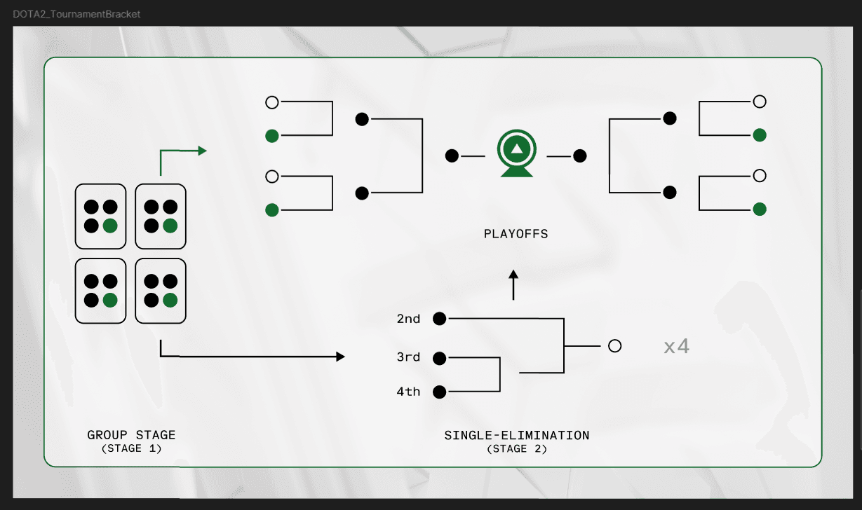 Dota2 bracket