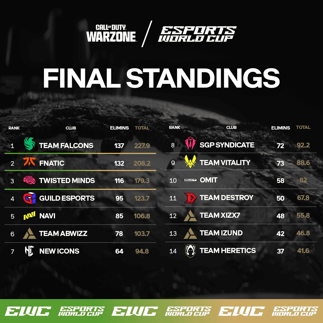 14_COD_W__Squad_Standings_After_Day_One_1x1.png